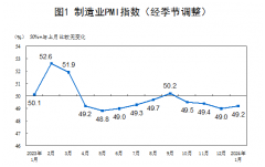 2024年1月中国采购经理指数运行情况