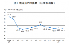 2024年2月中国采购经理指数运行情况
