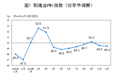 2023年11月中国采购经理指数运行情况