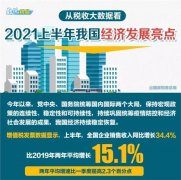 上半年税收大数据来了 5大亮点！数字经济成新引擎！“网上办”目标已实现