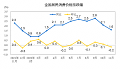 统计局：11月CPI同比上涨1.6% PPI同比下降1.3%