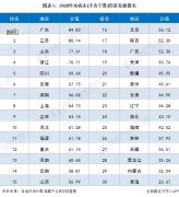 收藏！2020年31省市经济发展全方位对比 广东、苏州位居前二、湖北受疫情影响较大