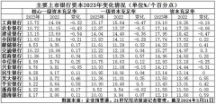 深度丨四大行资本指标全部下降背后