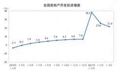 中国1-4月全国房地产开发投资同比增长21.6%