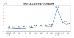 中国4月规模以上工业增加值同比增长9.8% 装备和高技术制造业增长较快